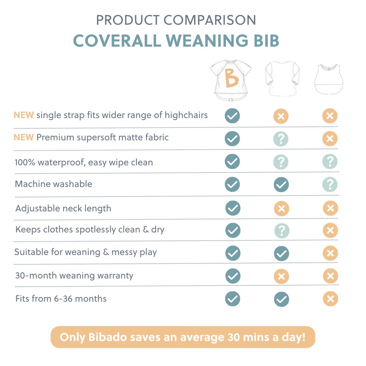 Comparison chart for Bibado Coverall Weaning Bib, highlighting waterproof, washable, adjustable, and protective features. - Product image